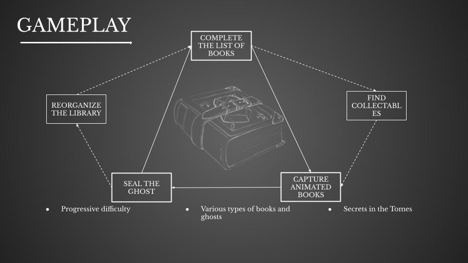 Gameplay Loop